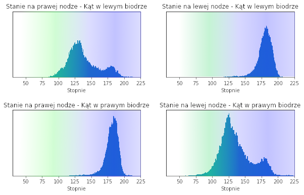 Stanie jednonóż - rozkład kątów