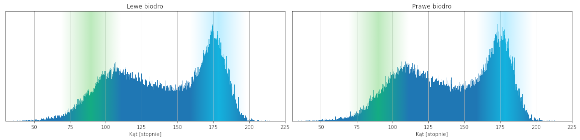 Półprzysiad - rozkład kątów