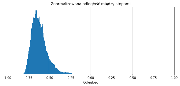 Półprzysiad - odległość między stopami